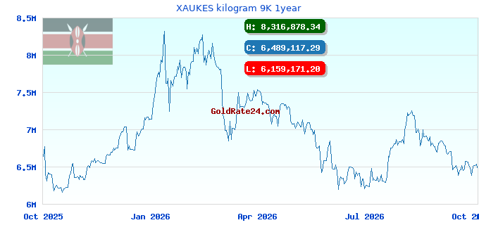 XAUKES kilogram 9K 1year