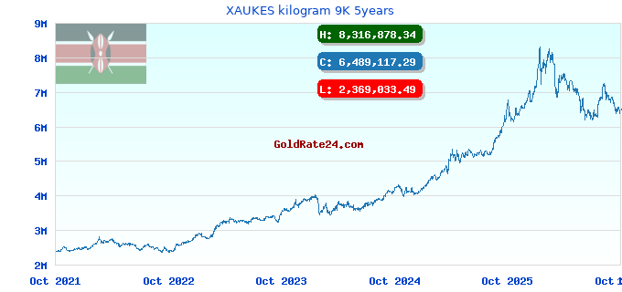 XAUKES kilogram 9K 5years
