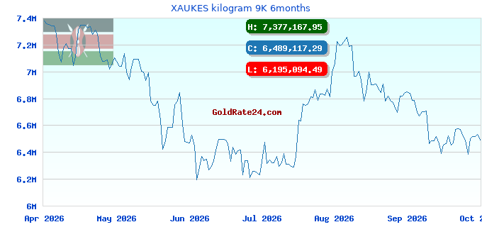 XAUKES kilogram 9K 6months