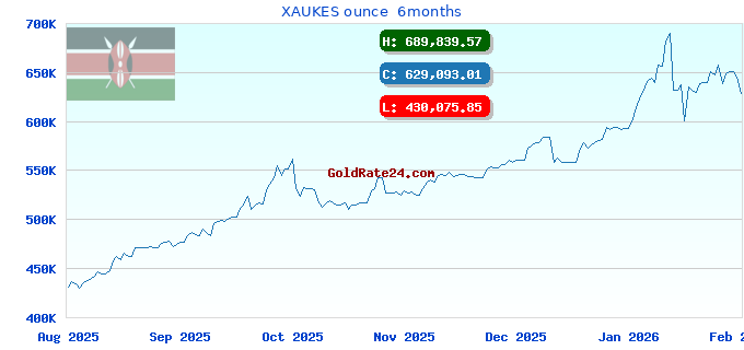 XAUKES ounce  6months