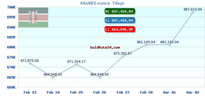XAUKES ounce  7days