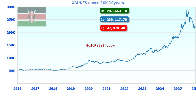 XAUKES ounce 10K 10years
