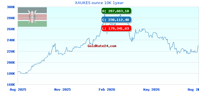 XAUKES ounce 10K 1year