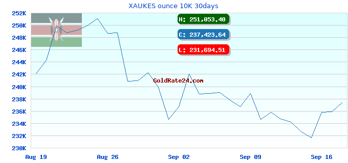 XAUKES ounce 10K 30days