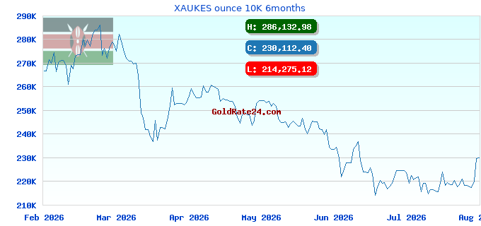 XAUKES ounce 10K 6months