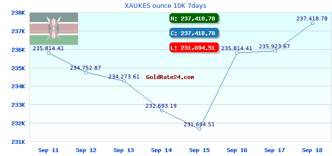 XAUKES ounce 10K 7days