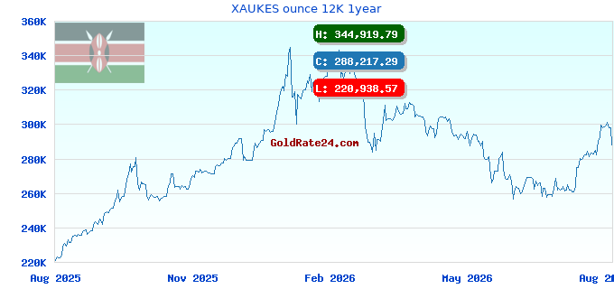 XAUKES ounce 12K 1year