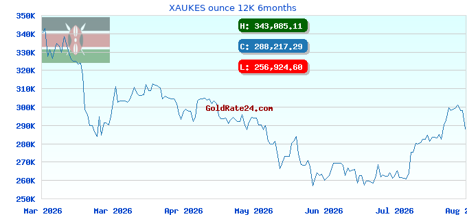 XAUKES ounce 12K 6months