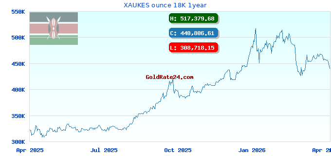 XAUKES ounce 18K 1year