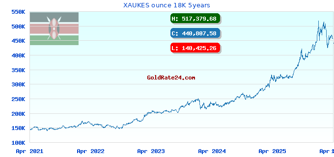 XAUKES ounce 18K 5years