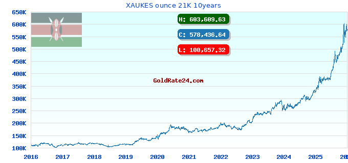XAUKES ounce 21K 10years
