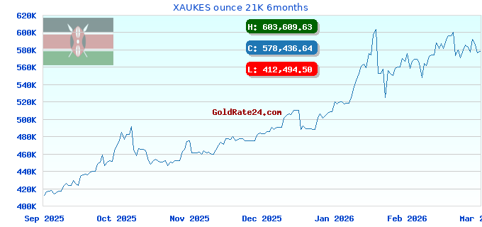 XAUKES ounce 21K 6months