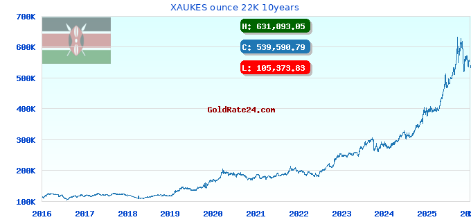 XAUKES ounce 22K 10years