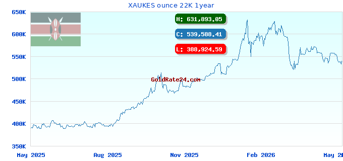 XAUKES ounce 22K 1year