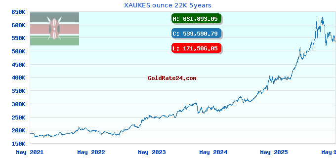 XAUKES ounce 22K 5years