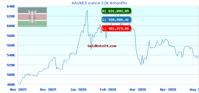 XAUKES ounce 22K 6months