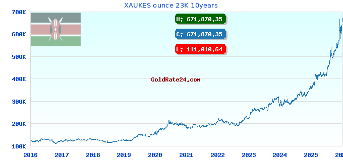 XAUKES ounce 23K 10years