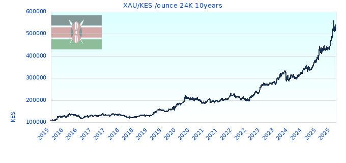 XAU/KES /ounce 24K 10years
