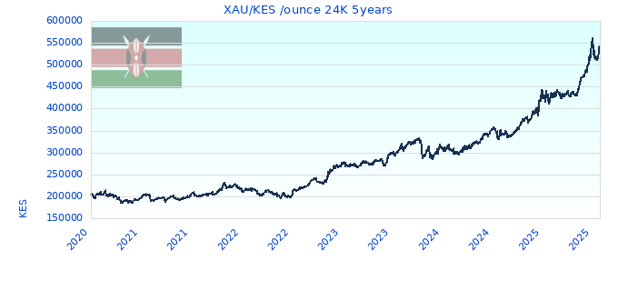 XAU/KES /ounce 24K 5years