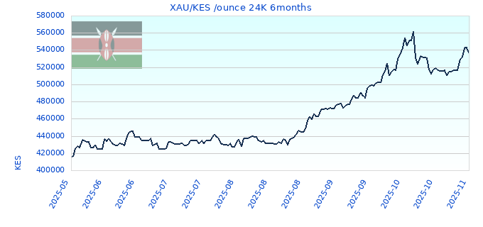 XAU/KES /ounce 24K 6months