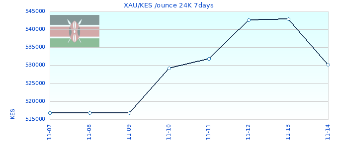 XAU/KES /ounce 24K 7days