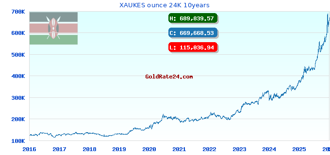 XAUKES ounce 24K 10years