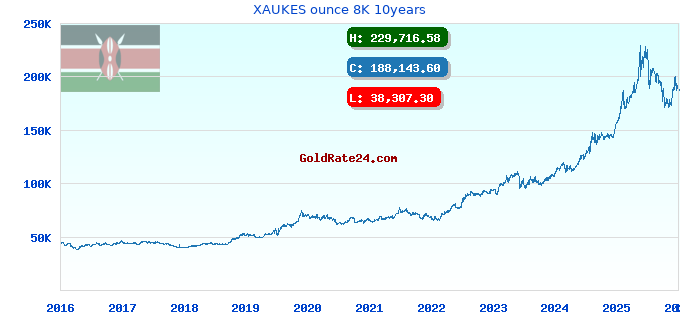 XAUKES ounce 8K 10years