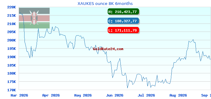 XAUKES ounce 8K 6months