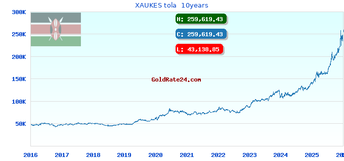 XAUKES tola 10years