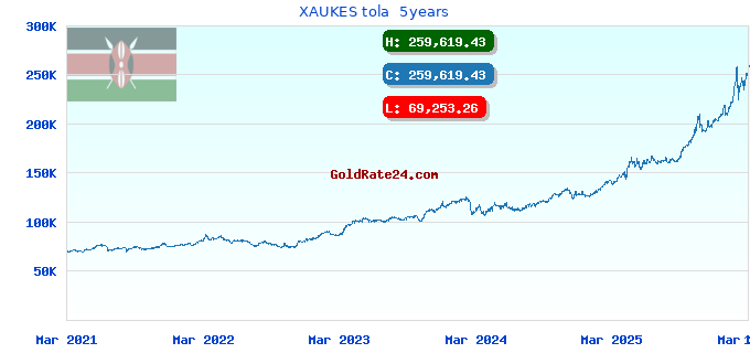 XAUKES tola 5years