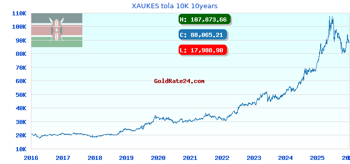 XAUKES tola 10K 10years