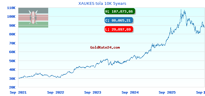 XAUKES tola 10K 5years