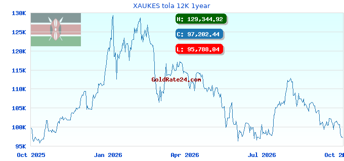 XAUKES tola 12K 1year