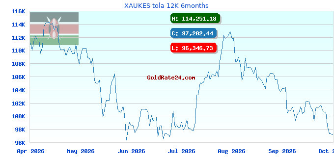 XAUKES tola 12K 6months