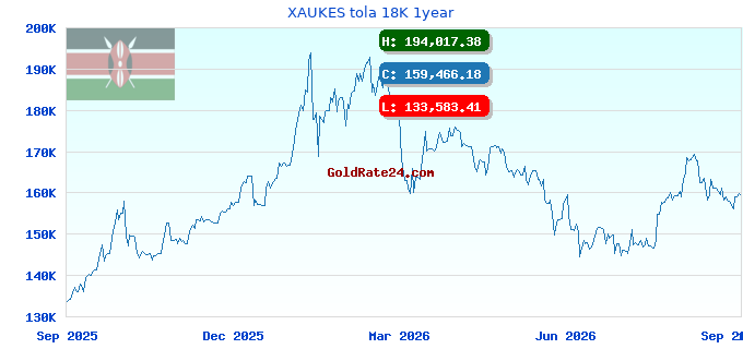 XAUKES tola 18K 1year
