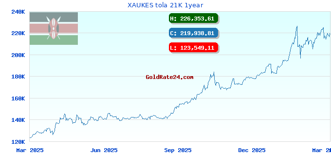 XAUKES tola 21K 1year