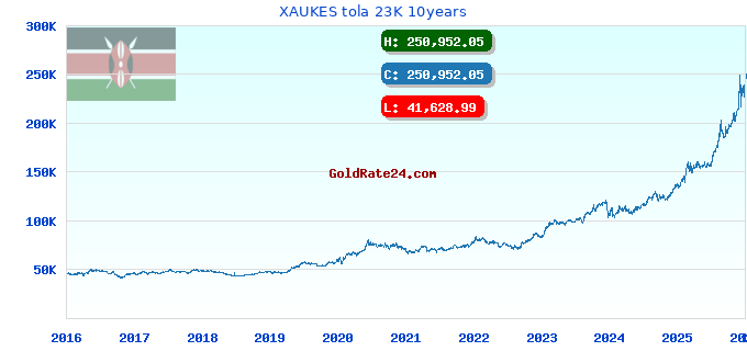 XAUKES tola 23K 10years
