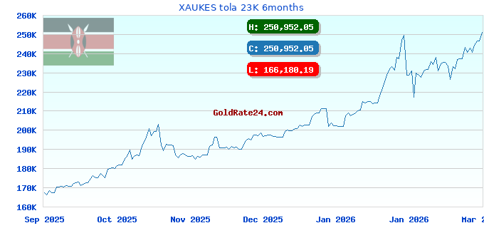 XAUKES tola 23K 6months
