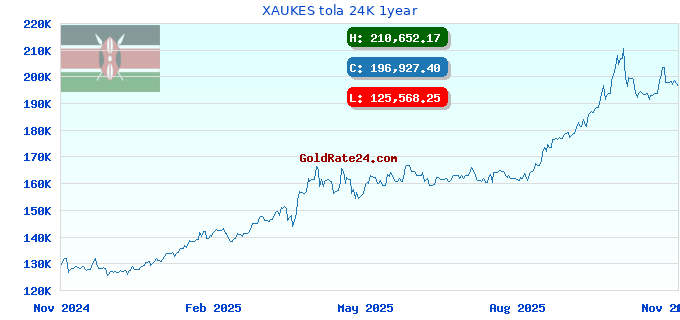 XAUKES tola 24K 1year