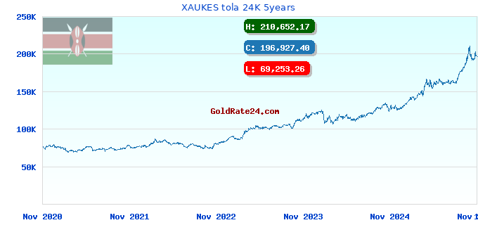XAUKES tola 24K 5years