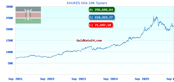 XAUKES tola 24K 5years