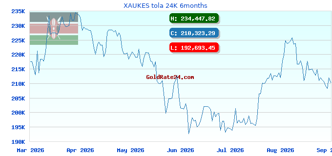 XAUKES tola 24K 6months