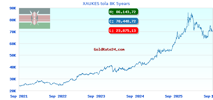 XAUKES tola 8K 5years