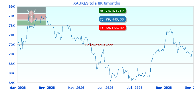 XAUKES tola 8K 6months