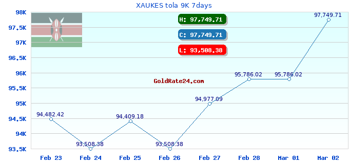 XAUKES tola 9K 7days