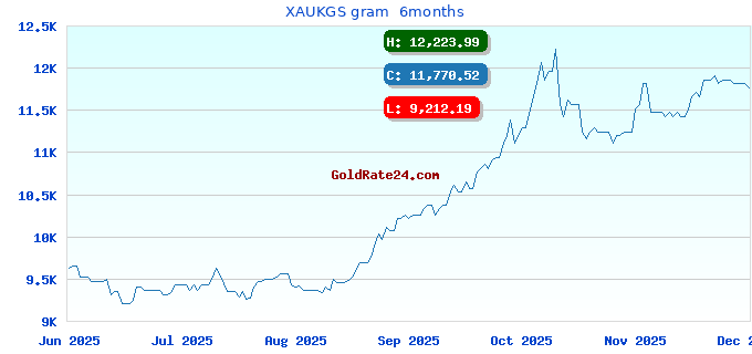 XAUKGS gram 6months