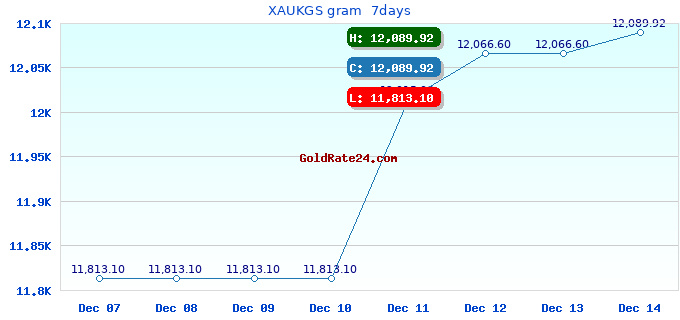 XAUKGS gram 7days