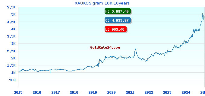 XAUKGS gram 10K 10years