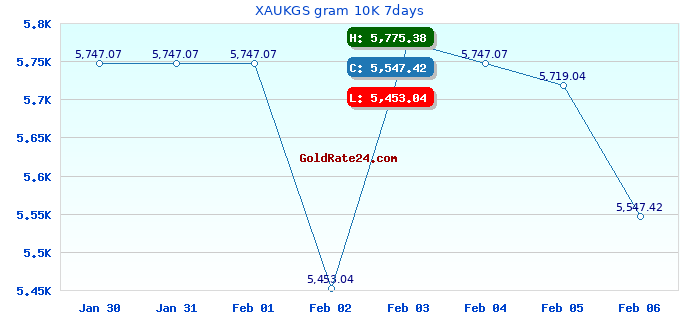 XAUKGS gram 10K 7days