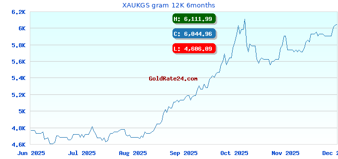 XAUKGS gram 12K 6months